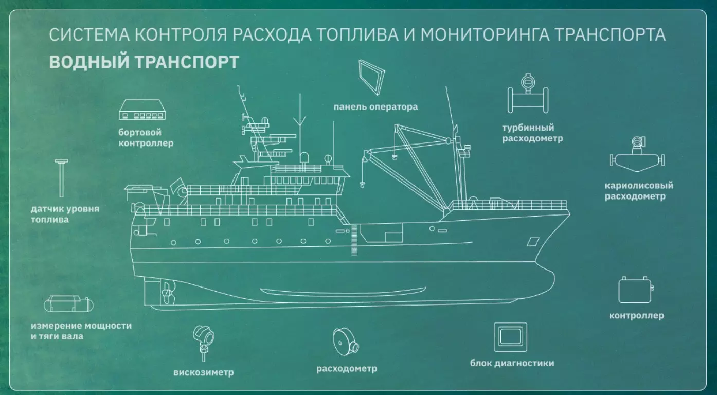 Как системы контроля топлива помогают судовладельцам экономить - Сайт  группы компаний 