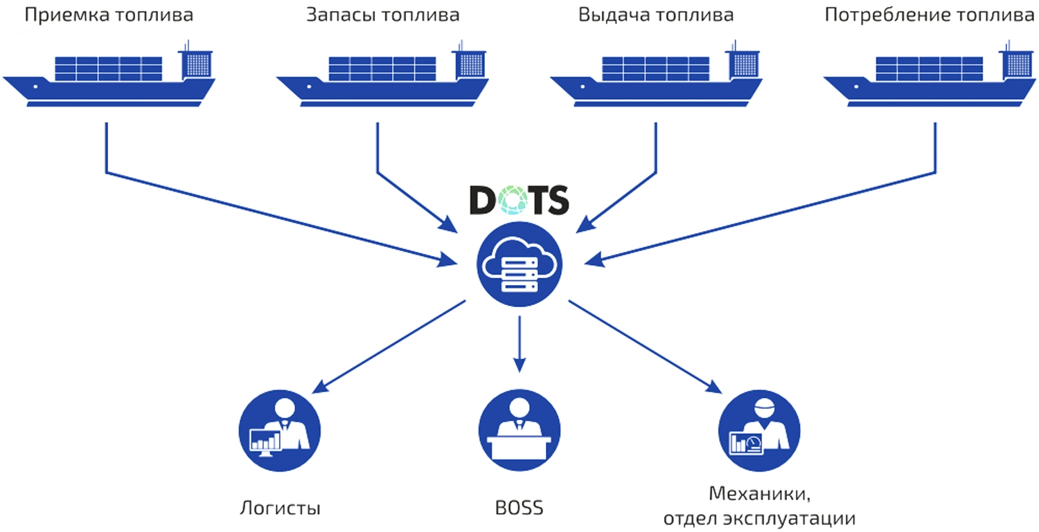 Система контроля расхода топлива - Сайт группы компаний 